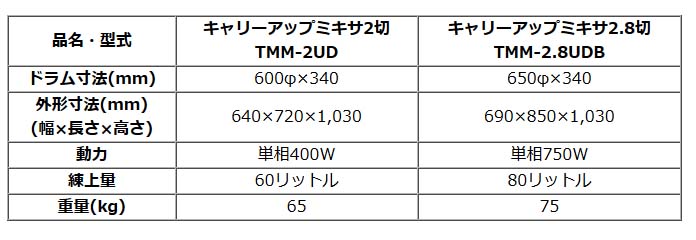 トンボ工業 日工 モルタルミニミキサ TMM-2.8H 80L 2.8切 モーター付き 車輪付き - 1